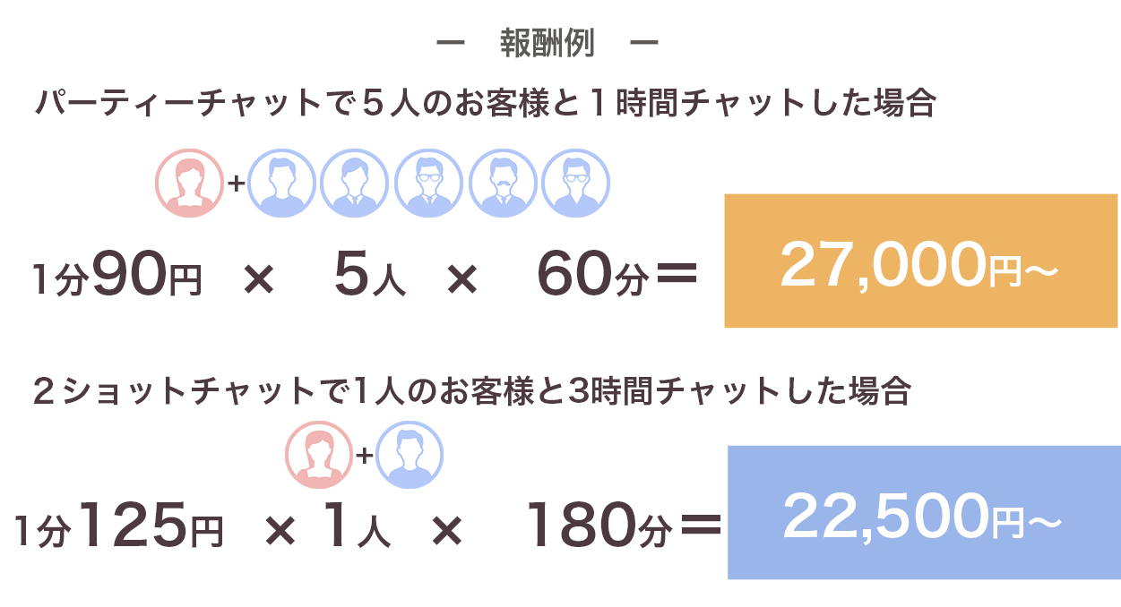 パーティーチャットで6人のお客様と1時間お話した場合、時給25,500円...