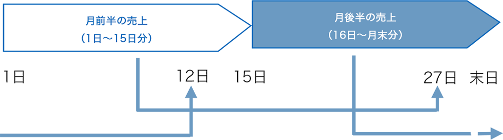 半月ごとの短期支払いサイクルで資金繰りにも安心！