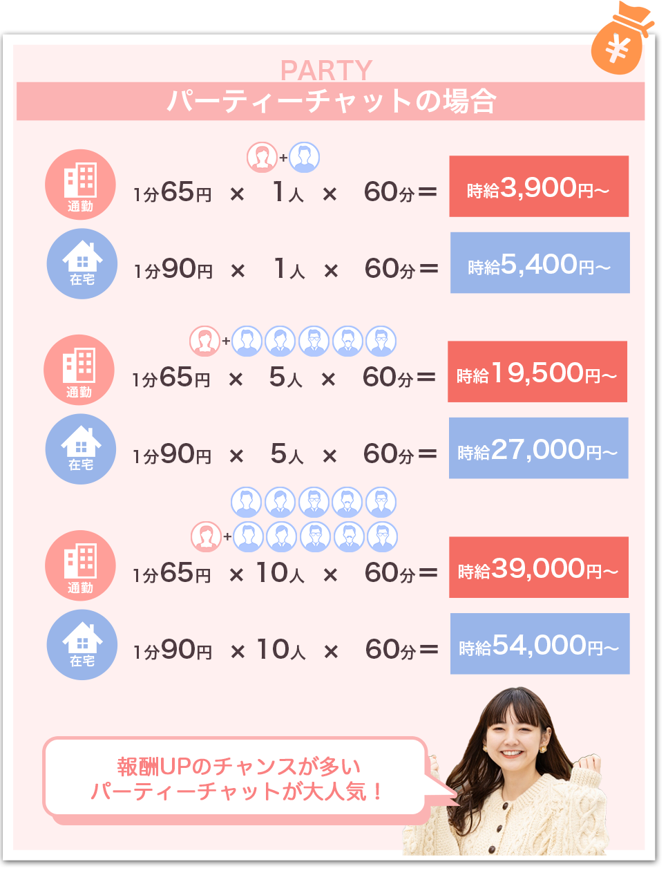 パーティーチャットで5人のお客様と1時間お話した場合、通勤ならば19,500円となります！