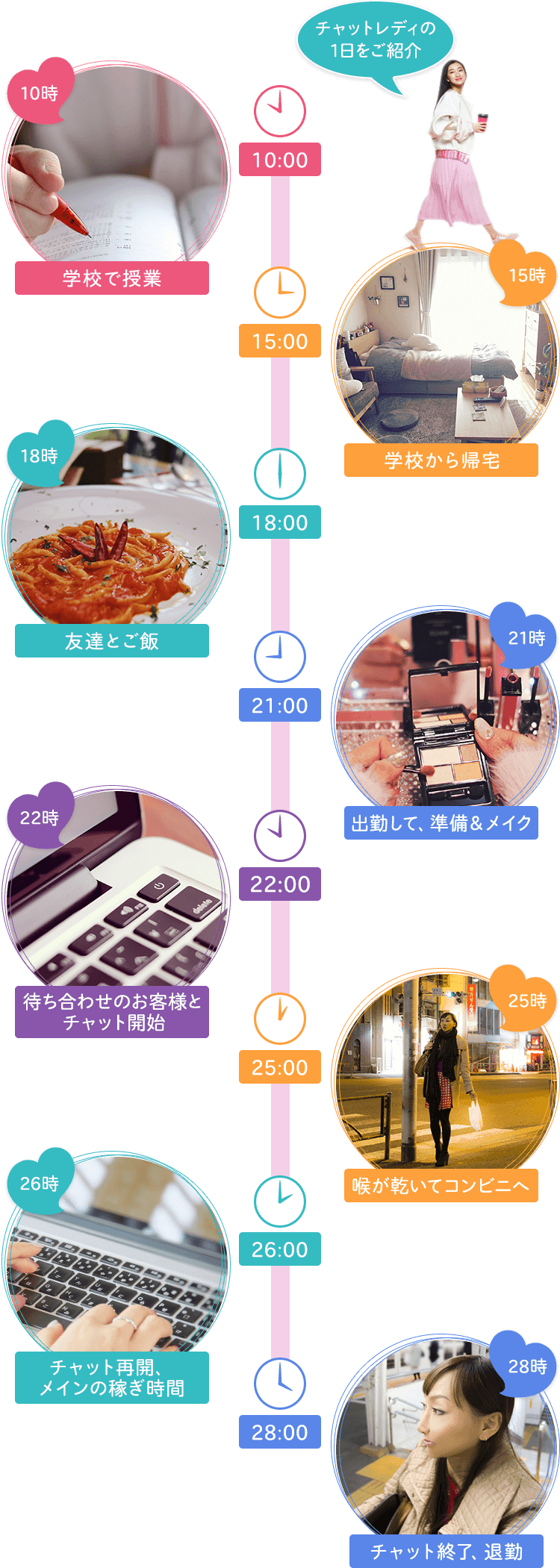 【20代学生-チャットレディ歴半年】の1日のスケジュール