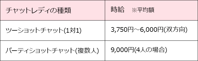 チャットレディの種類と時給