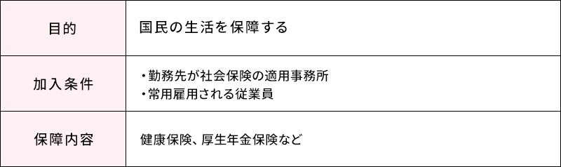 社会保険の内容